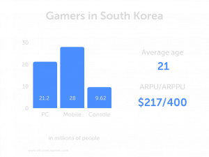 The Gaming Market in South Korea | Allcorrect