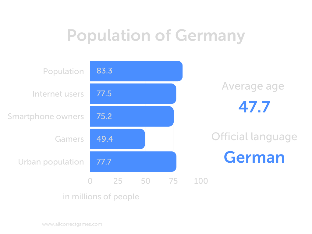 Growth in the German games market levels off at 2 per cent