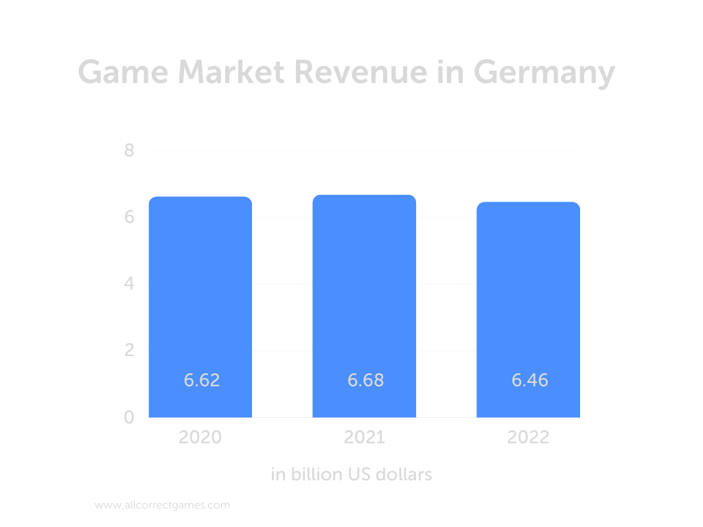 Newzoo: Revenue across all video game market segments fell in 2022