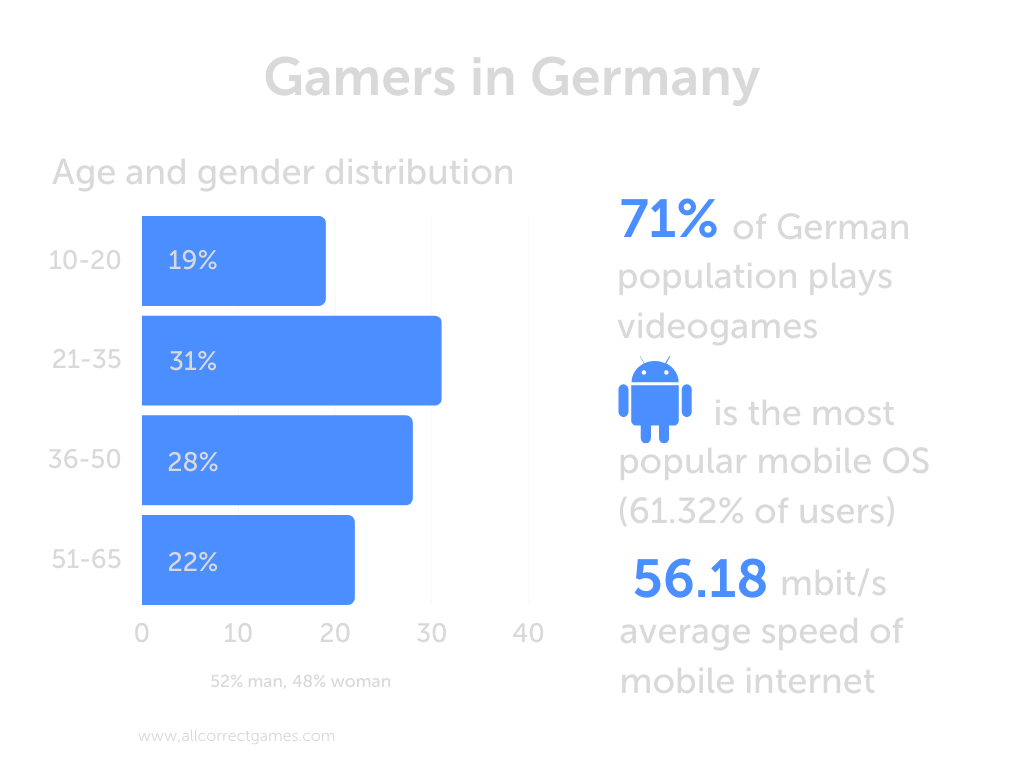 Growth in the German games market levels off at 2 per cent