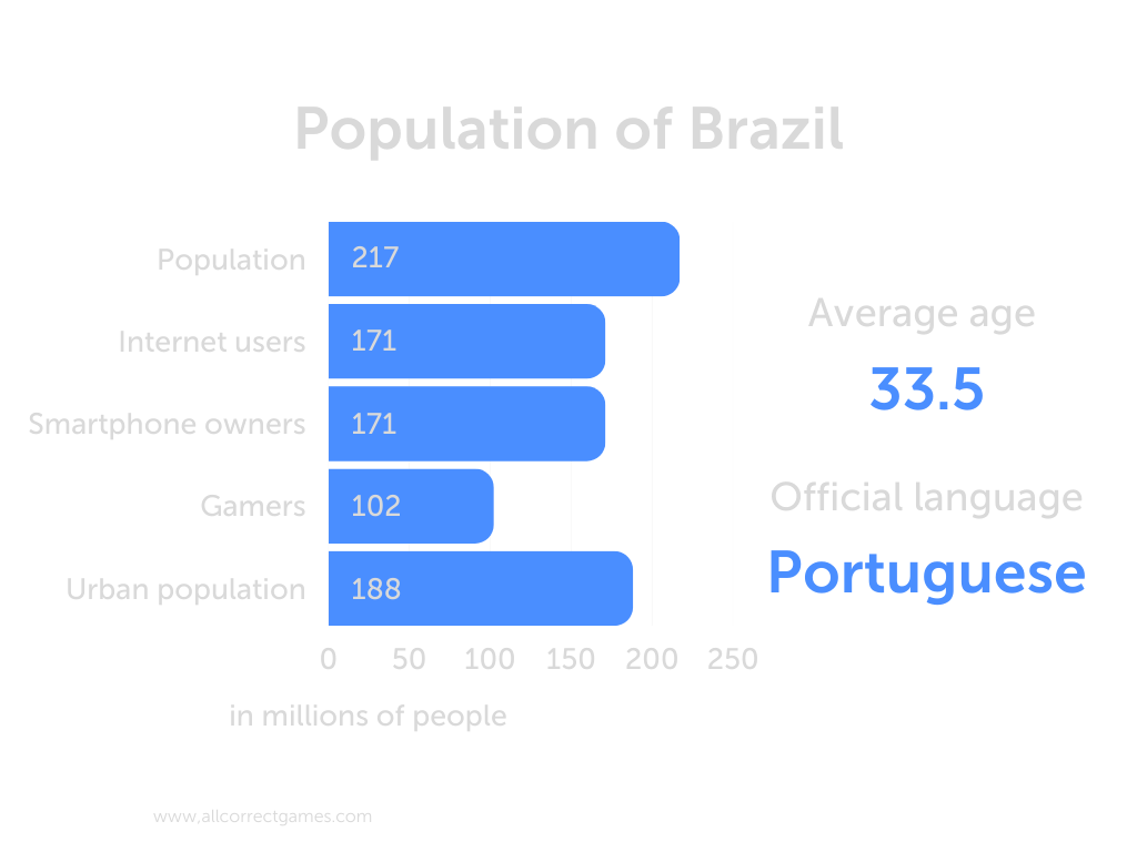 The Brazilian Gaming Market