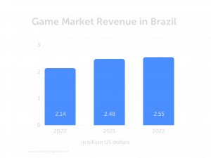 The Gaming Market in Brazil | Allcorrect