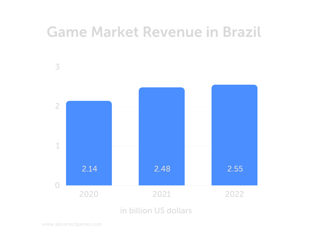 Brazil: Discord users by age group 2022