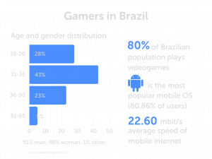The Gaming Market in Brazil | Allcorrect