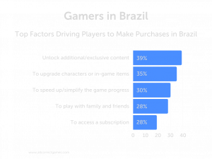 The Gaming Market in Brazil | Allcorrect