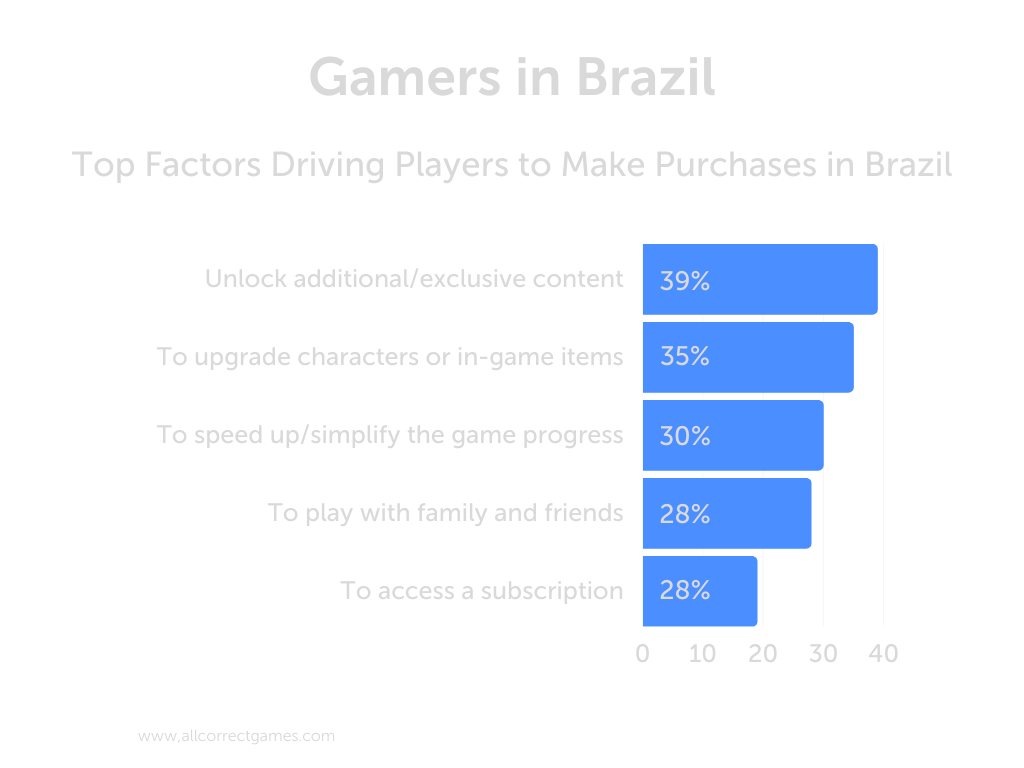 Brazilian Gaming Market May Grow Nearly 6% by 2022