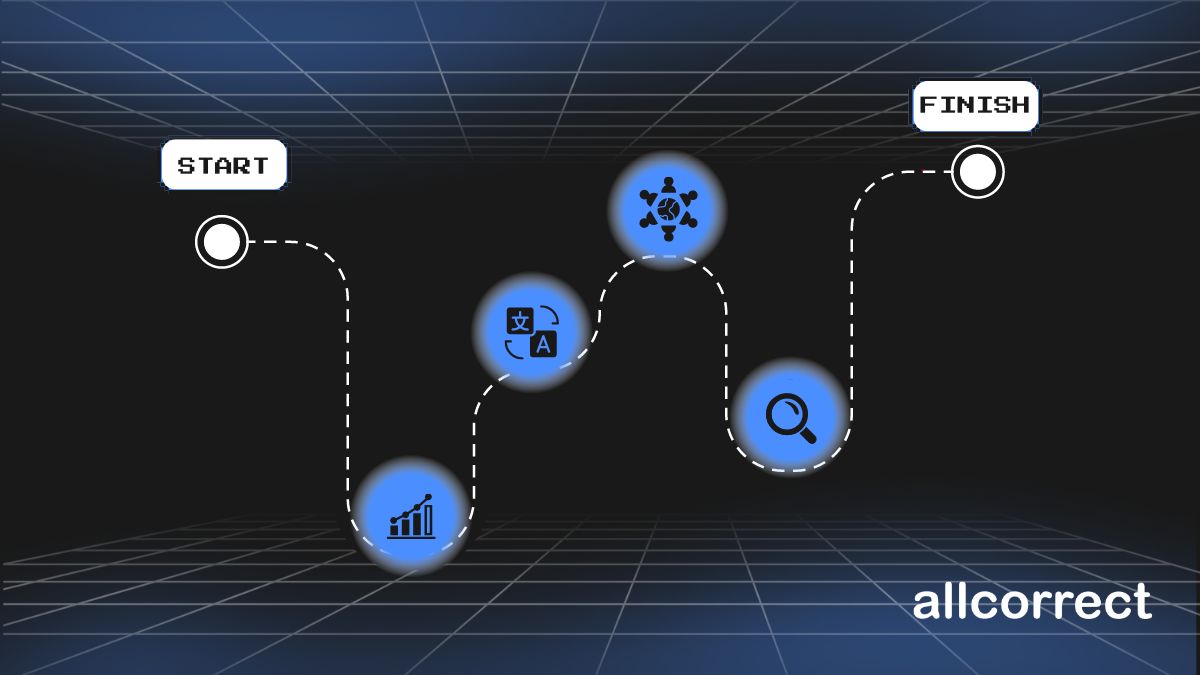 Step-by-step visual roadmap of the localization process, with icons and a start-to-finish path, set against a futuristic grid background with the Allcorrect logo.