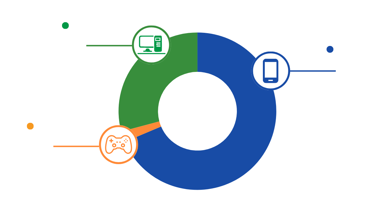 Gaming Market Size