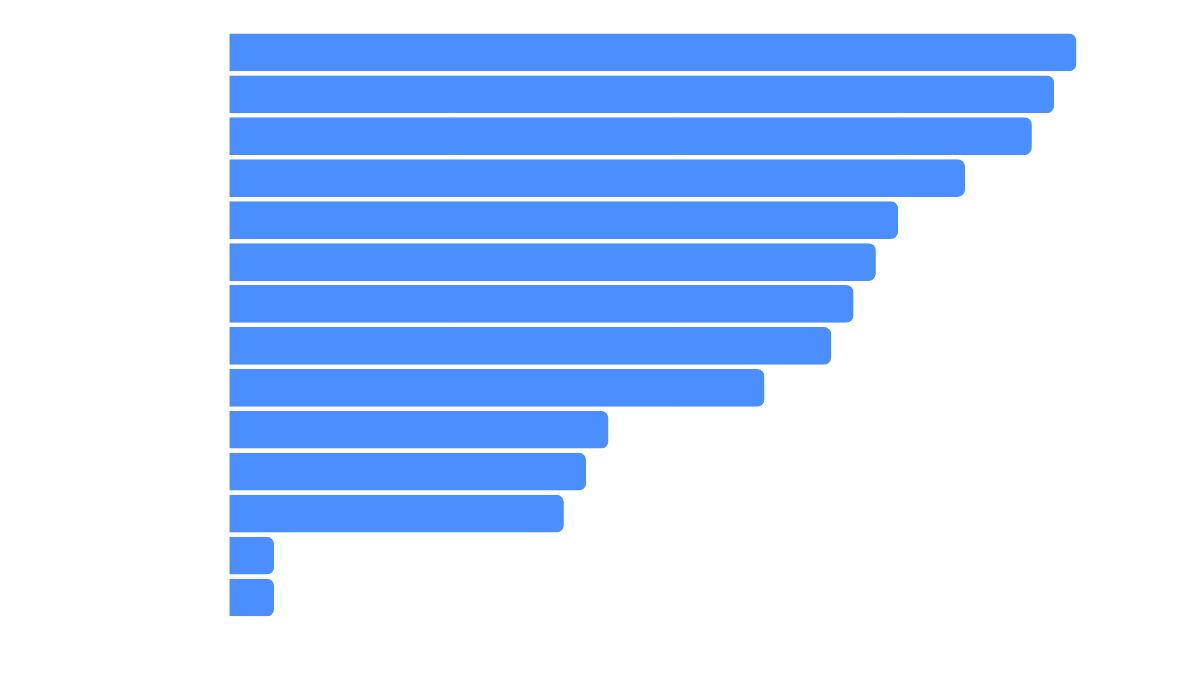 Most popular game genres