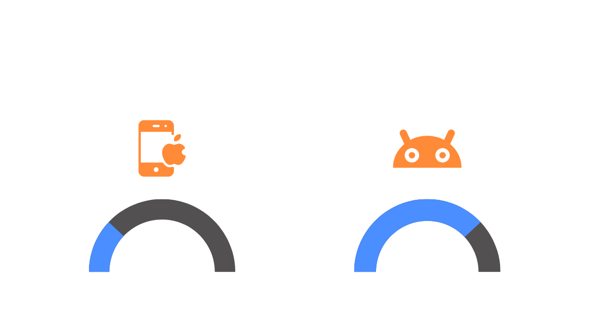 OS Distribution