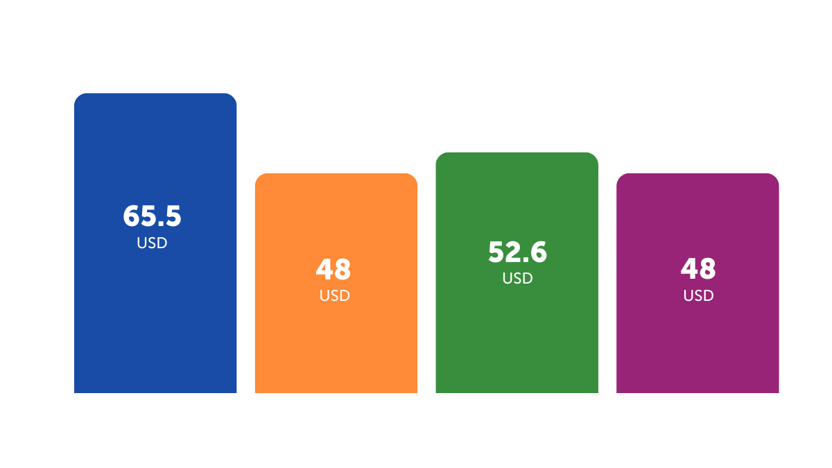 Player Spending