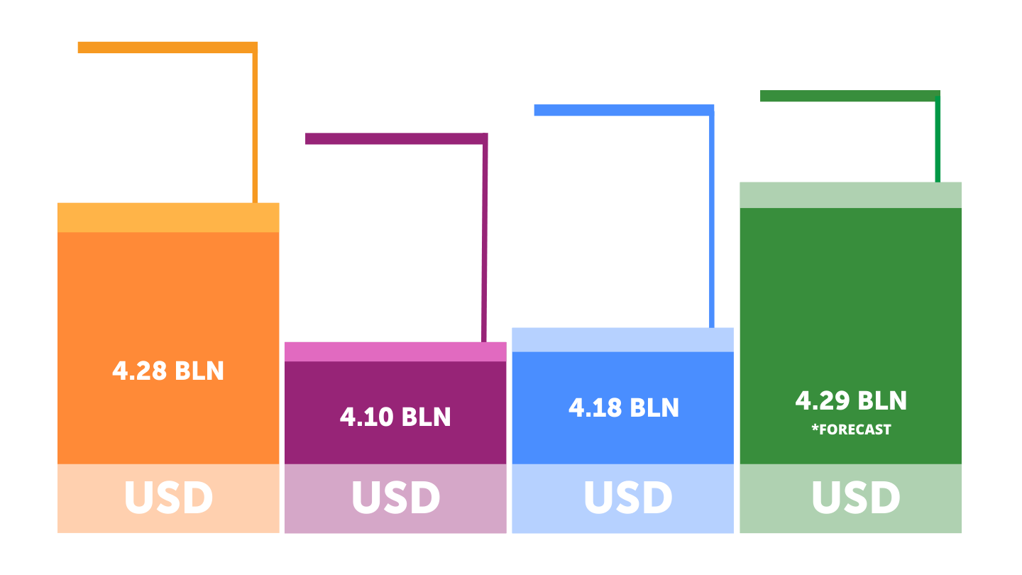 French Market development dynamics