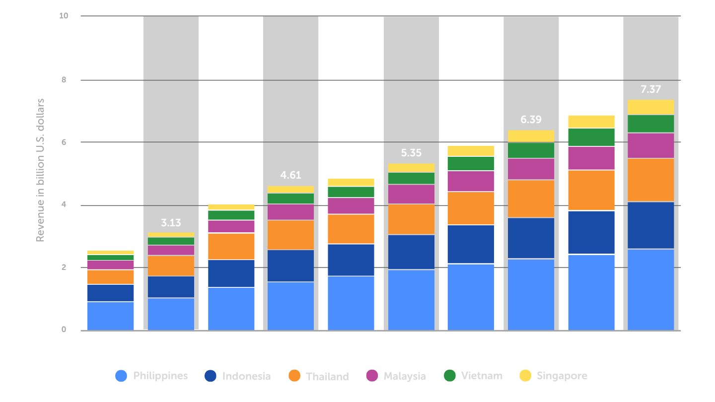 Video games market revenue in Southeast Asia from 2018 to 2027, by country (1)