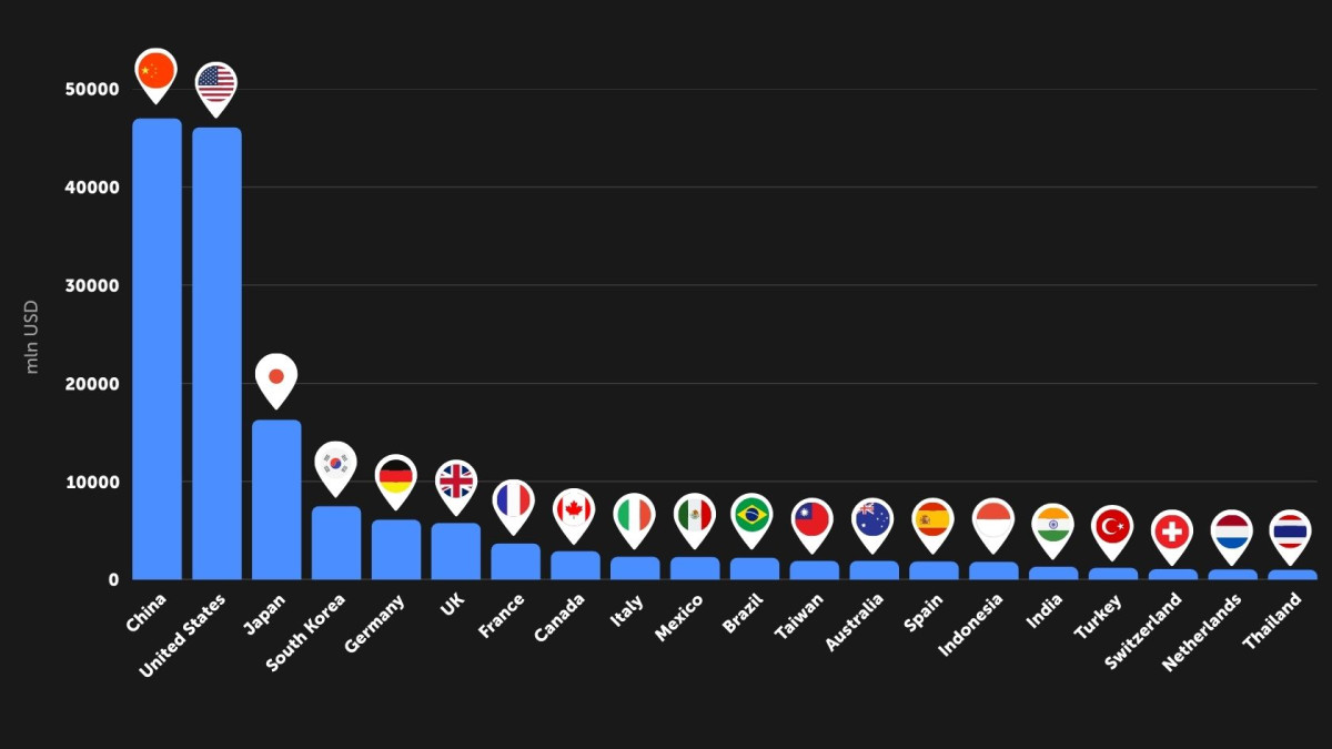 Top 20 Countries by Gaming Market revenue