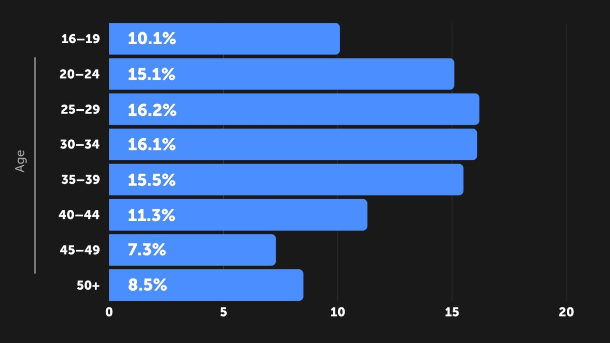 Age Distribution