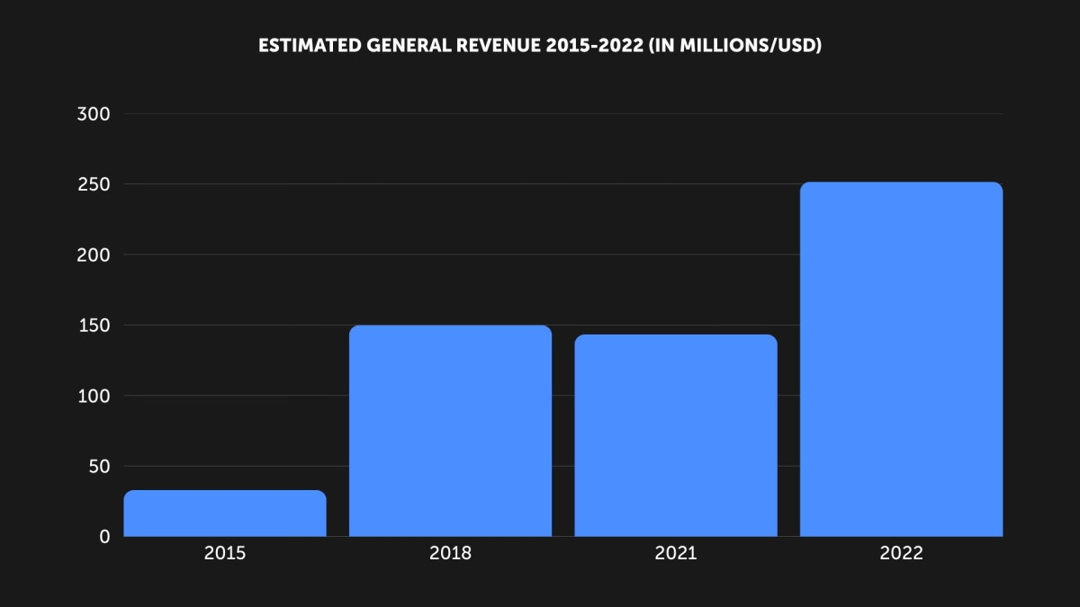Estimated General Revenue 2015-2022 (in Millions/USD)