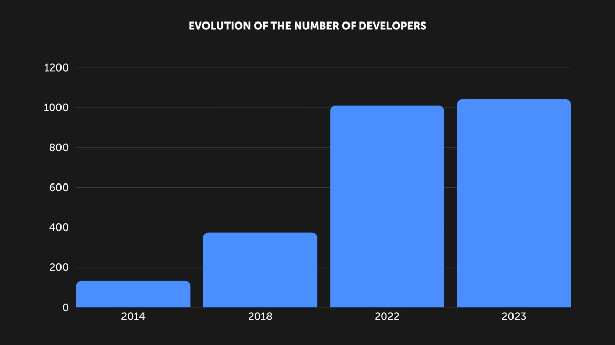 Evolution of the number of developers