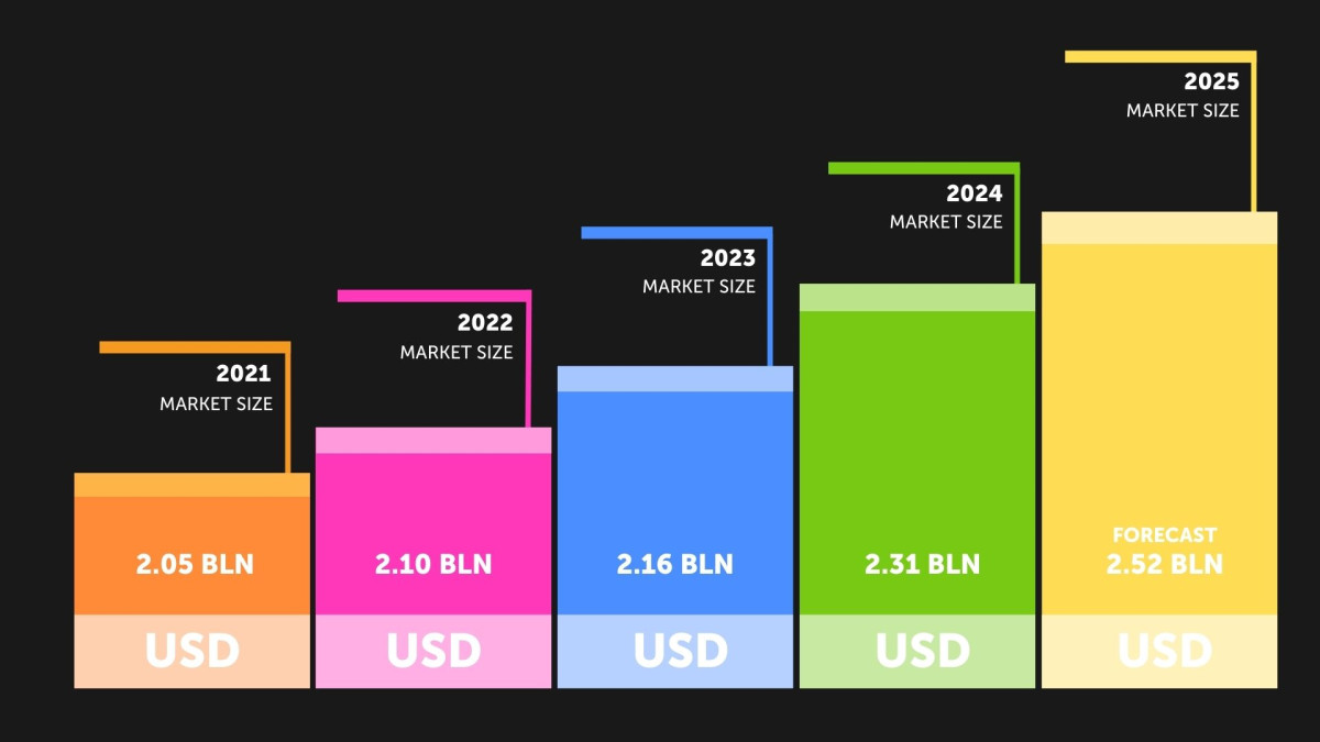 Market Development Dynamics