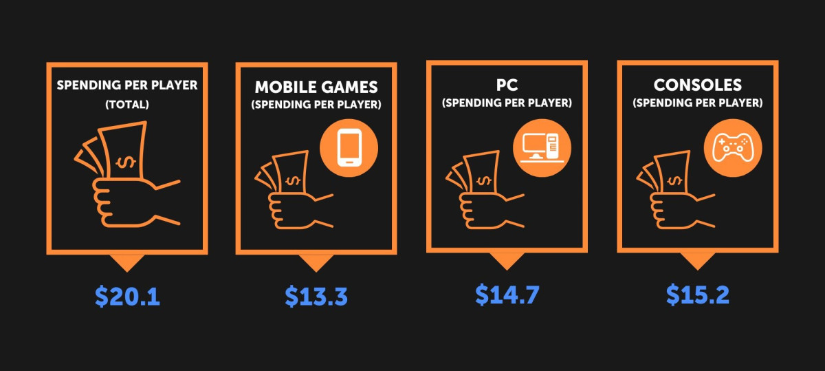 Player Spending