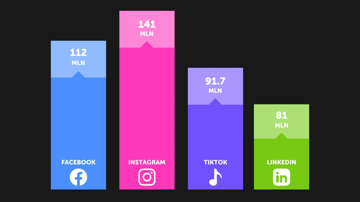 Popular Social Media