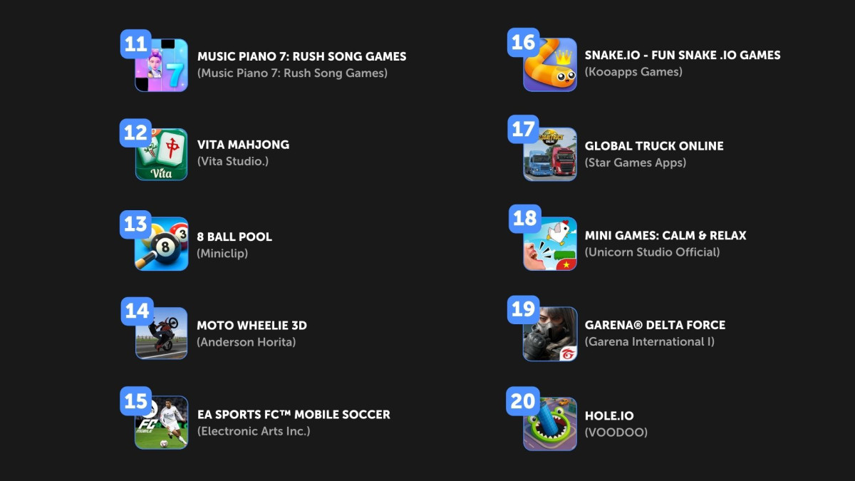 Top Chart of Free Mobile Games in Google Play and App Store for 2025 (1)