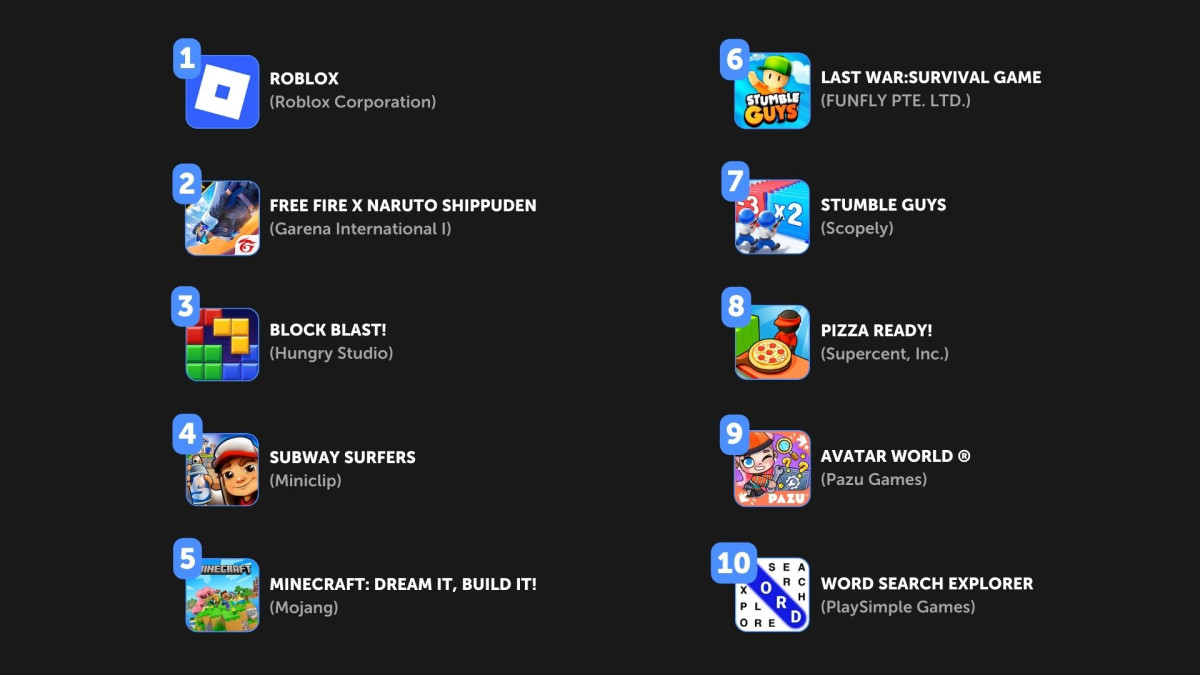 Top Chart of Free Mobile Games in Google Play and App Store for 2025
