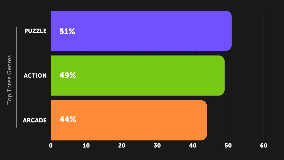 Top Three Genres (Global Video Game Report)