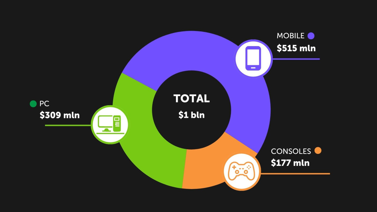 Gaming Market Size 