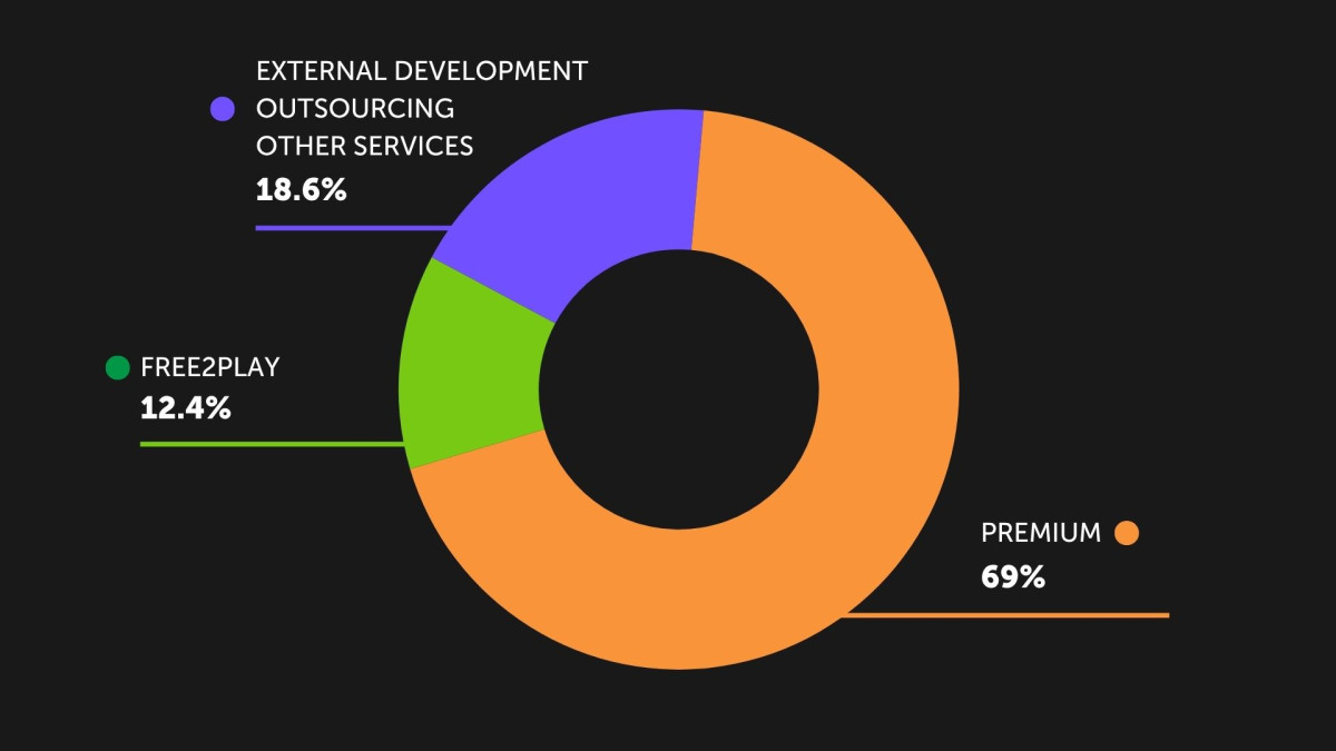 Leading Business Models, According to Studios