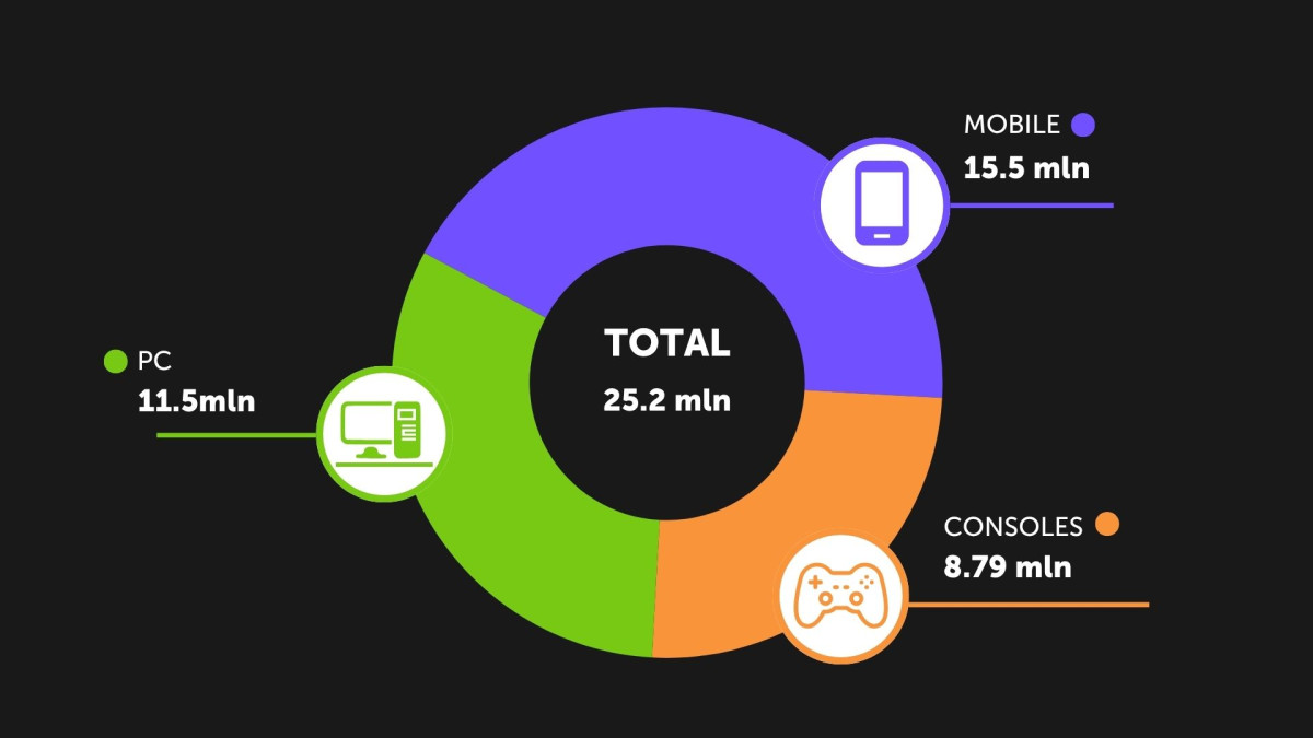 Number of Gamers by Platform