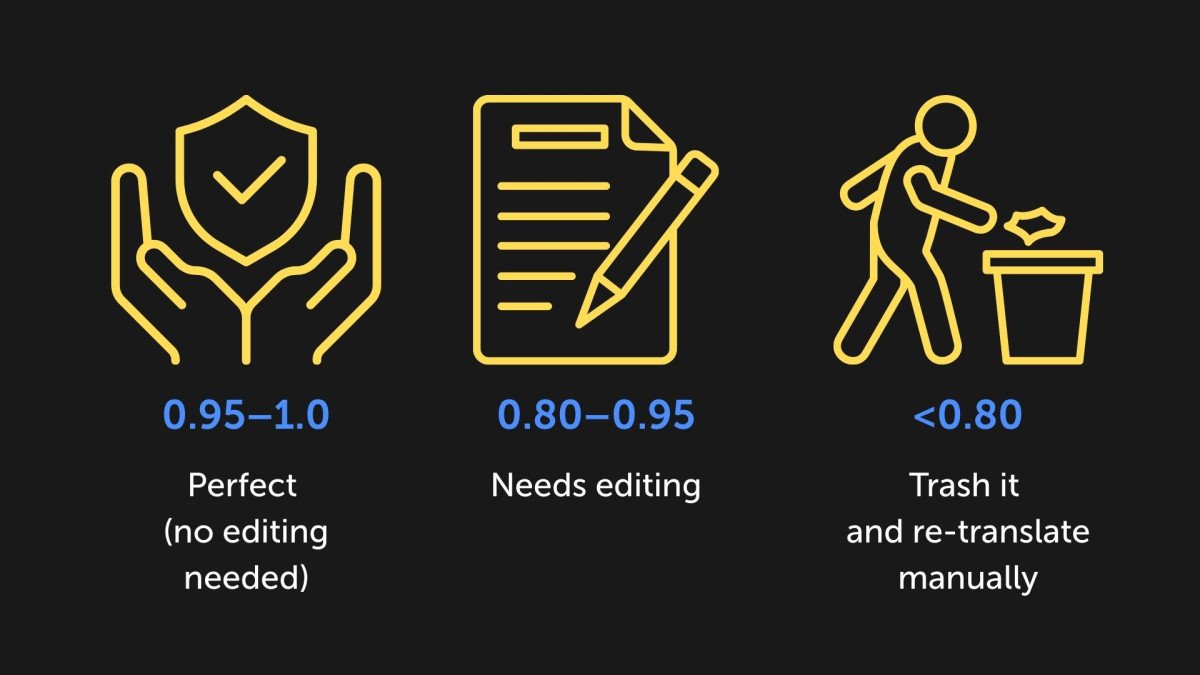 ●       0.95–1.0: Perfect (no editing needed).
●       0.80–0.95: Needs editing.
●       <0.80: Trash it and re-translate manually.