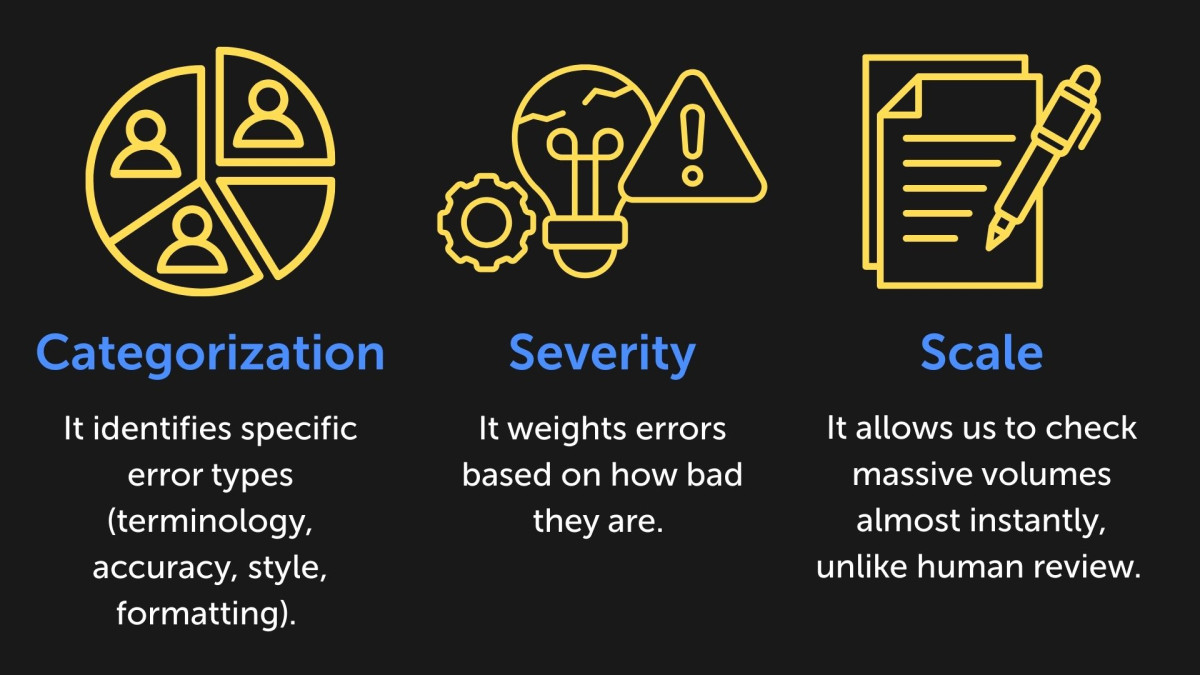 Categorization: It identifies specific error types (terminology, accuracy, style, formatting).
Severity: It weights errors based on how bad they are.
Scale: It allows us to check massive volumes almost instantly, unlike human review.